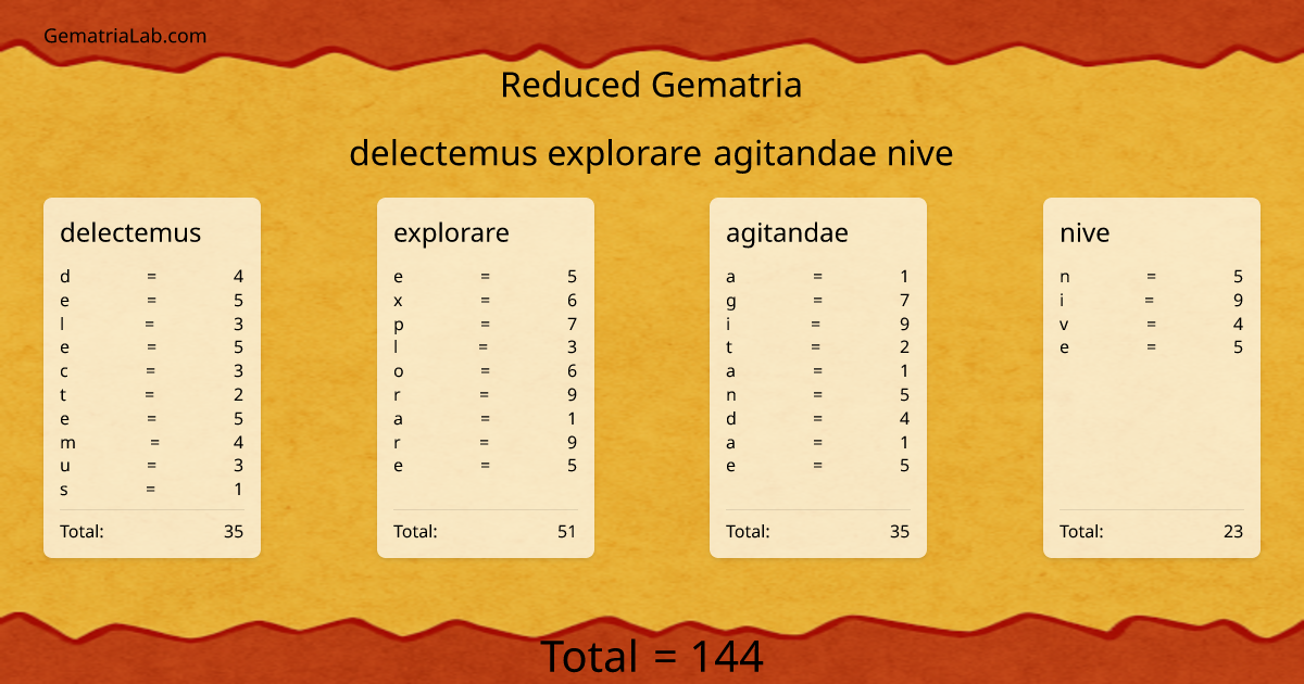 delectemus explorare agitandae nive in reduced Gematria